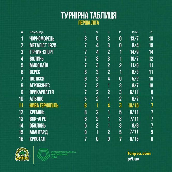 Новини Тернополя - фото з У декількох гравців тернопільської «Ниви» COVID-19. Чи готова команда до найближчих матчів? У декількох гравців тернопільської «Ниви» COVID-19. Чи готова команда до найближчих матчів?, фото №1 на сайті 20minut.ua