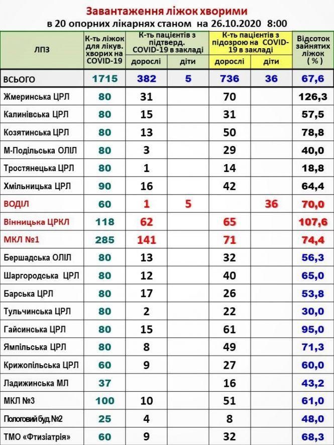 Новини Козятина - фото з Дві лікарні в області переповнені пацієнтами, хворими на COVID. Скільки в нашій? Дві лікарні в області переповнені пацієнтами, хворими на COVID. Скільки в нашій?, фото №1 на сайті 20minut.ua