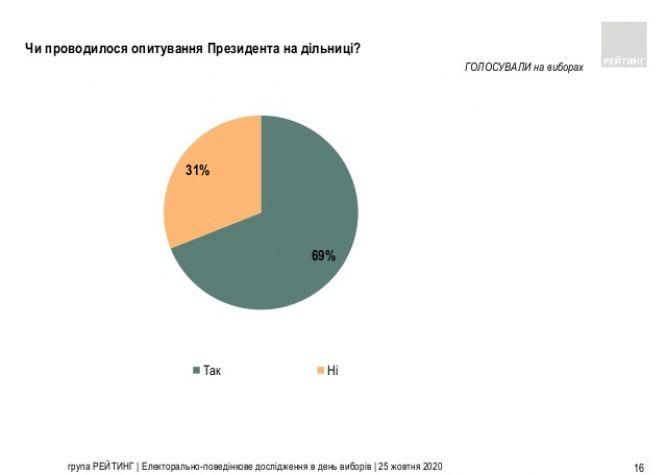 П'ять питань від Зеленського: як відповіли українці. Результат екзит-полу (ОНОВЛЕНО), фото №1 на сайті 20minut.ua
