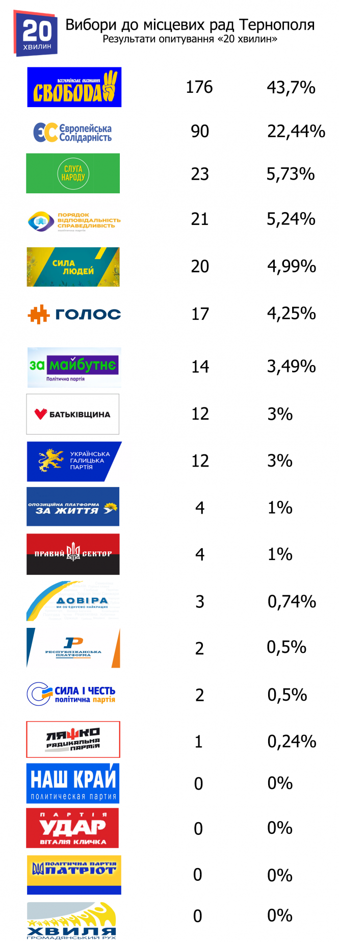 Новини Тернополя - фото з Хто лідирує на місцевих виборах у Тернополі. Попередні незалежні результати опитування "20 хвилин" Хто лідирує на місцевих виборах у Тернополі. Попередні незалежні результати опитування "20 хвилин", фото №2 на сайті 20minut.ua