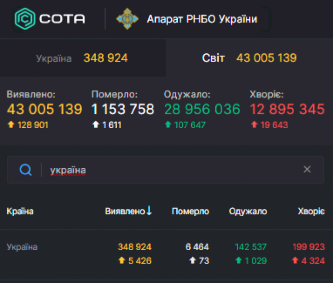 Коронавірус в Україні: за добу виявили 5426 нових хворих. Яка ситуація в областях?, фото №1 на сайті 20minut.ua