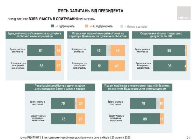 П'ять питань від Зеленського: як відповіли українці. Результат екзит-полу (ОНОВЛЕНО), фото №2 на сайті 20minut.ua