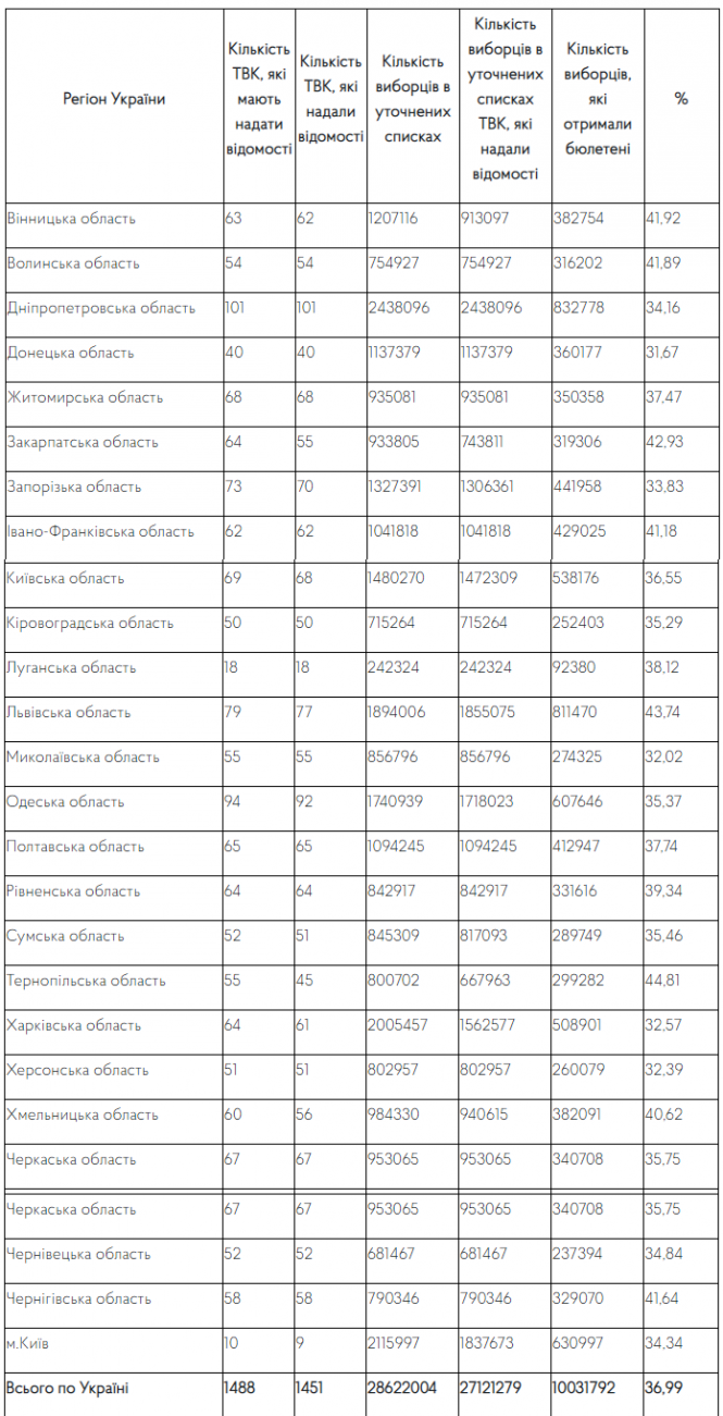 Явка виборців: скільки хмельничан проголосували на місцевих виборах, фото №1 на сайті vsim.ua