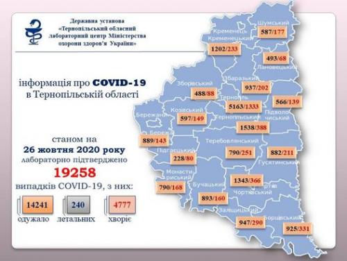 Новини Тернополя - фото з На Тернопільщині за добу підтверджено 213 випадків COVID-19, видужало 169 осіб. Яка ситуація в районах? Світлина від ДУ "Тернопільський ОЛЦ МОЗ України".
