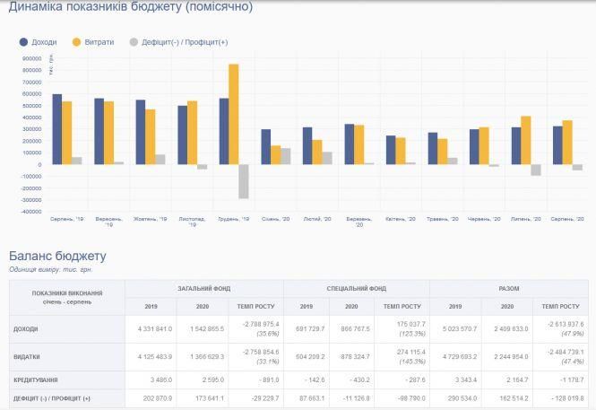 «Діра» в бюджеті України досягла 82 млрд грн, фото №1 на сайті 20minut.ua