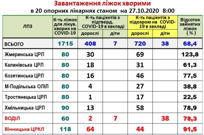 Новини Вінниці - фото з На Вінниччині розгорнули 1750 «ковідних» ліжок.  Які лікарні переповнені хворими? На Вінниччині розгорнули 1750 «ковідних» ліжок.  Які лікарні переповнені хворими?, фото №1 на сайті 20minut.ua