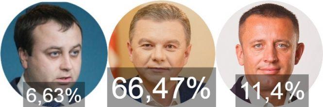 Новини Вінниці - фото з Краще мовчати? Що написали кандидати у мери Вінниці на своїх сторінках у Фейсбуці Краще мовчати? Що написали кандидати у мери Вінниці на своїх сторінках у Фейсбуці, фото №6 на сайті 20minut.ua