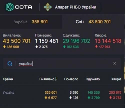 Новини Тернополя - фото з Коронавірус в Україні: за добу 6677 нових випадків. Які області "лідирують" Коронавірус в Україні: за добу 6677 нових випадків. Які області "лідирують", фото №1 на сайті 20minut.ua