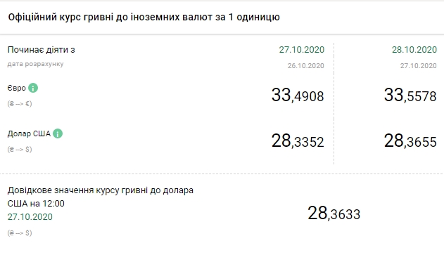 Долар зростає третій день поспіль: НБУ встановив курс на 28 жовтня