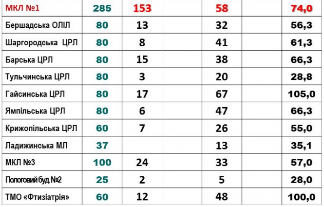 Новини Вінниці - фото з На Вінниччині розгорнули 1750 «ковідних» ліжок.  Які лікарні переповнені хворими? На Вінниччині розгорнули 1750 «ковідних» ліжок.  Які лікарні переповнені хворими?, фото №2 на сайті 20minut.ua