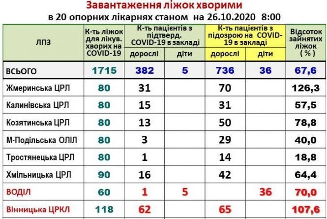 Новини Вінниці - фото з Палати переповнені. У лікарнях з коронавірусом лежать 387 хворих та ще 766 з підозрою Палати переповнені. У лікарнях з коронавірусом лежать 387 хворих та ще 766 з підозрою, фото №1 на сайті 20minut.ua