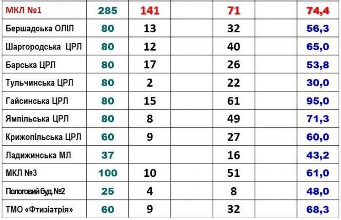 Новини Вінниці - фото з Палати переповнені. У лікарнях з коронавірусом лежать 387 хворих та ще 766 з підозрою Палати переповнені. У лікарнях з коронавірусом лежать 387 хворих та ще 766 з підозрою, фото №2 на сайті 20minut.ua