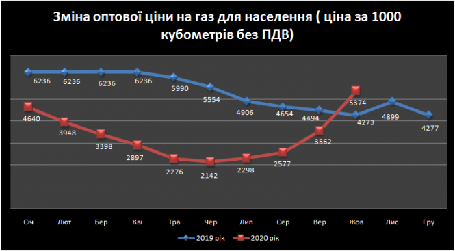 Ціна на газ у листопаді зросте. Скільки будемо платити та що зробити, аби зекономити взимку, фото №1 на сайті 20minut.ua