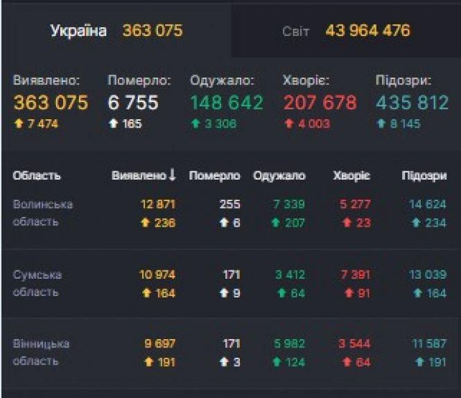 Черговий антирекорд по COVID: скільки хворих в Україні та Вінниччині на 28 жовтня?, фото №1 на сайті 20minut.ua
