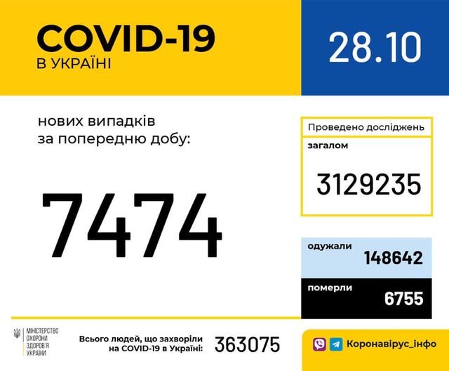 Новини Тернополя - фото з В Україні майже 7,5 тисячі нових випадків Covid-19. В яких областях ситуація найгірша? Зображення може містити: текст «COVID-19 в украϊні 28.10 нових випадкив за попередню добу: проведено дослджень загалом 3129235 7474 одужали 148642 MIHICTEPCTBO охорони здоров'я украни померли всього людей, що захворли на COVID-19 в украни: 363075 6755 коронавірус_нфо»