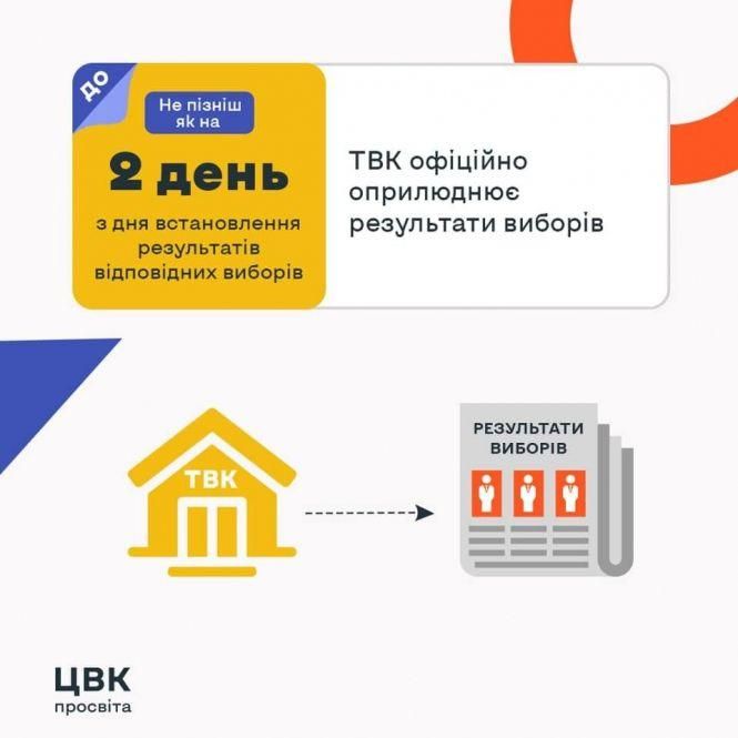 Точні дати, коли будуть відомі результати місцевих виборів в Україні, фото №2 на сайті 20minut.ua