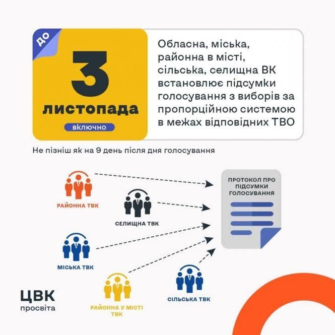 Точні дати, коли будуть відомі результати місцевих виборів в Україні, фото №1 на сайті 20minut.ua