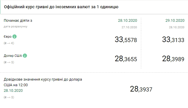 Долар продовжує рости, євро йде на спад: курс НБУ, фото №4 на сайті 20minut.ua