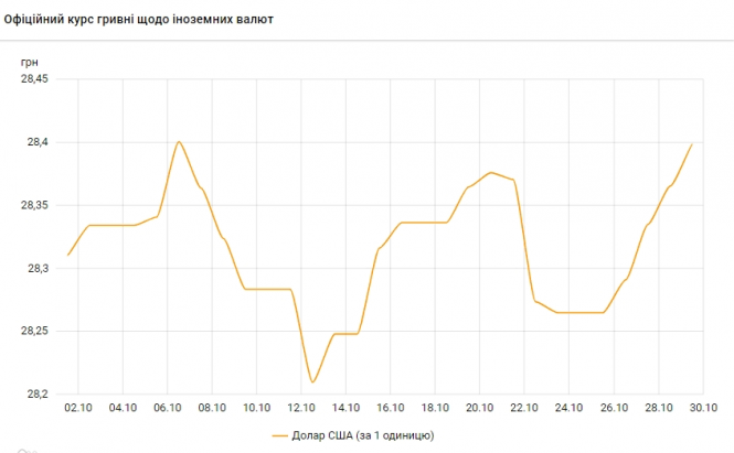 Долар продовжує рости, євро йде на спад: курс НБУ, фото №2 на сайті 20minut.ua