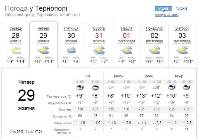 Новини Тернополя - фото з Погода у Тернополі на 29 жовтня: синоптики попереджають про туман Погода у Тернополі на 29 жовтня: синоптики попереджають про туман, фото №1 на сайті 20minut.ua