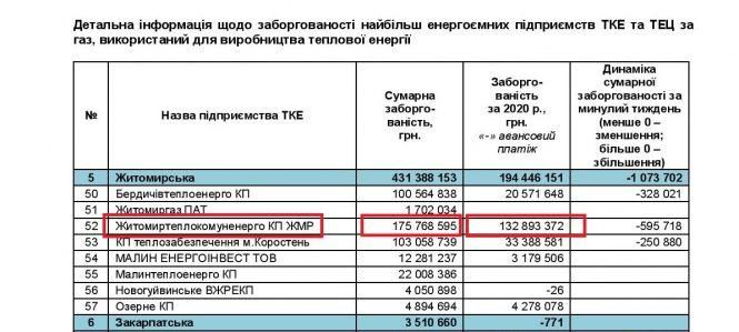 Новини Житомира - фото з Боргова яма чи навмисне банкрутство «Житомиртеплокомуненерго»