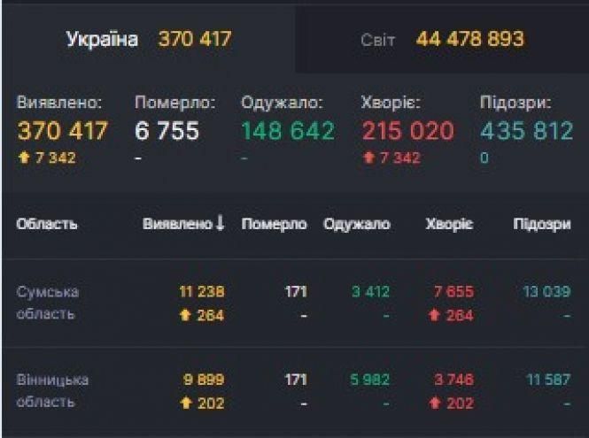 Новини Вінниці - фото з Нові дані по COVID: скільки хворих в Україні та Вінниччині на 29 жовтня? Нові дані по COVID: скільки хворих в Україні та Вінниччині на 29 жовтня?, фото №1 на сайті 20minut.ua