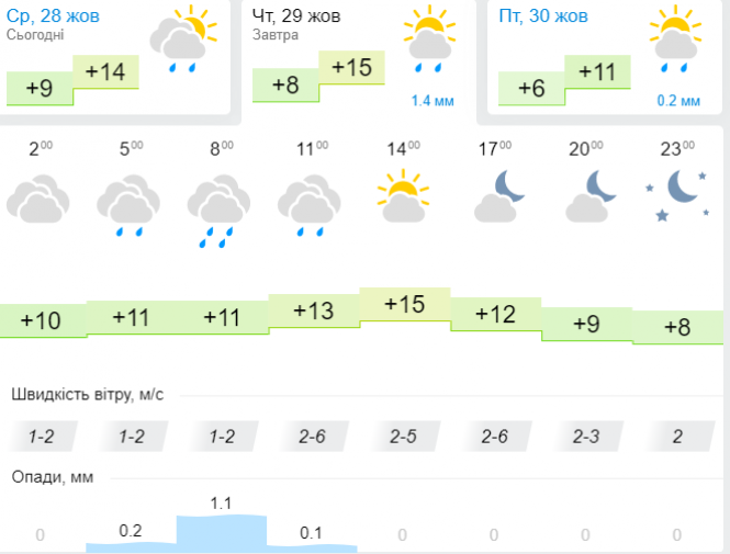 Новини Хмельницького - фото з До України наближається похолодання з дощами: прогноз погоди До України наближається похолодання з дощами: прогноз погоди, фото №3 на сайті vsim.ua