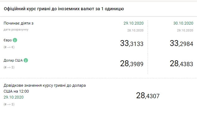 НБУ підвищив курс долара до максимуму за два роки