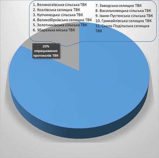 Новини Тернополя - фото з На Тернопільщині прийняли 20% протоколів від ТВК: чий вибір уже врахували і які партії лідирують? Немає опису світлини.