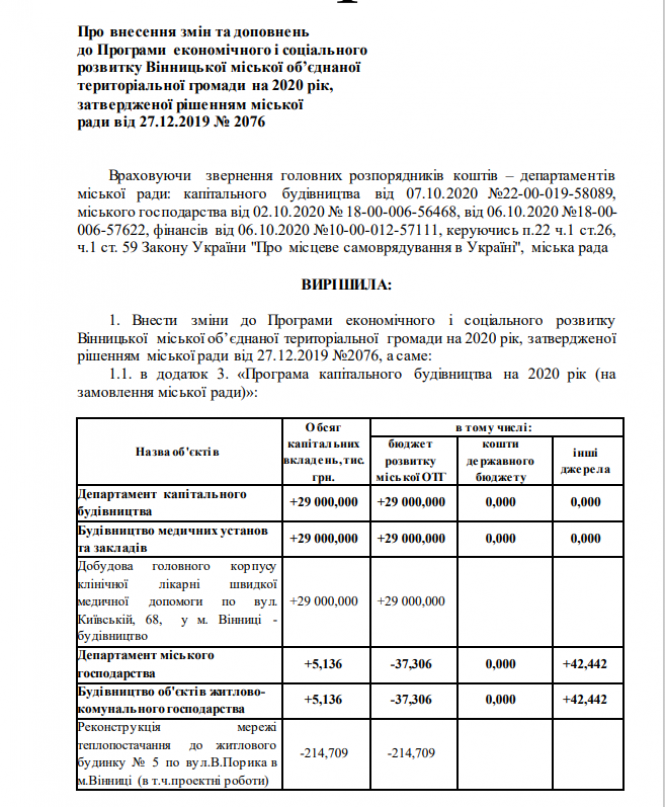 Новини Вінниці - фото з Остання сесія міськради: ухвалили зміни до бюджету Вінниці-2020 Остання сесія міськради: ухвалили зміни до бюджету Вінниці-2020, фото №1 на сайті 20minut.ua