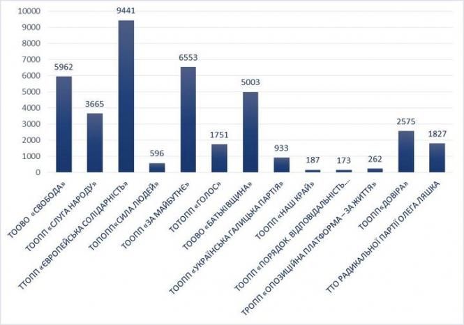 Новини Тернополя - фото з На Тернопільщині прийняли 20% протоколів від ТВК: чий вибір уже врахували і які партії лідирують? Зображення може містити: текст