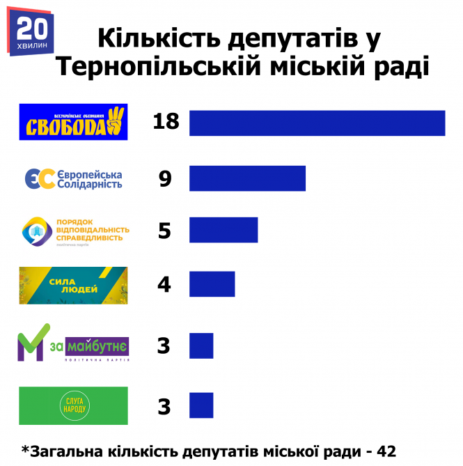 Працівники міськради, бізнесмени та нардеп. Хто займе депутатські крісла: імена по округах та партіях, фото №1 на сайті 20minut.ua