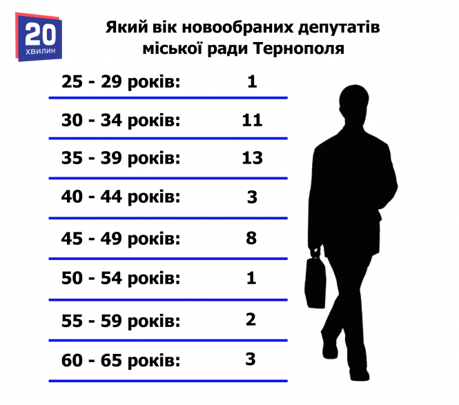 Працівники міськради, бізнесмени та нардеп. Хто займе депутатські крісла: імена по округах та партіях, фото №3 на сайті 20minut.ua