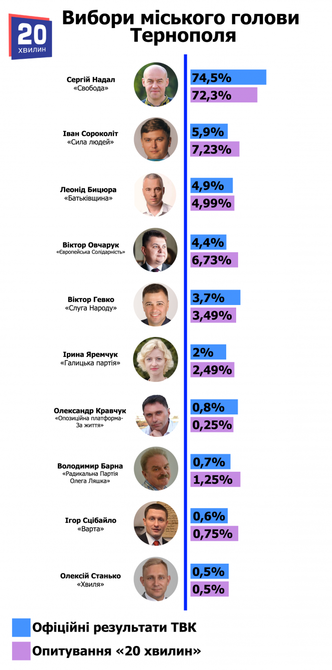 Новини Тернополя - фото з Сюрпризу не буде: Надал - втретє мер Тернополя.  Офіційні результати співпали з екзит-полом "20 хвилин" Сюрпризу не буде: Надал - втретє мер Тернополя.  Офіційні результати співпали з екзит-полом "20 хвилин", фото №1 на сайті 20minut.ua