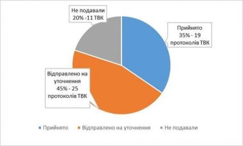 Світлина від Тернопільська обласна територіальна виборча комісія.