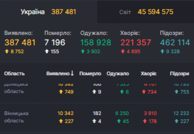 Новини Вінниці - фото з Рекорд COVID: + 8 752 хворих в Україні. Скільки на Вінниччині на 31 жовтня? Рекорд COVID: + 8 752 хворих в Україні. Скільки на Вінниччині на 31 жовтня?, фото №1 на сайті 20minut.ua