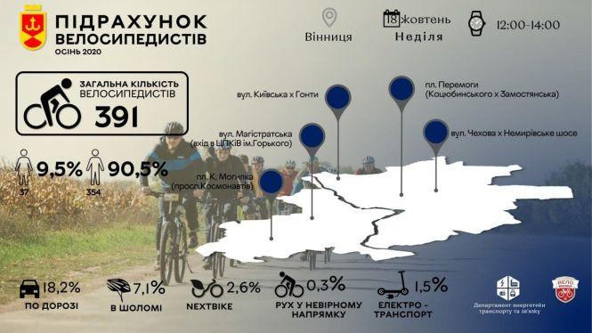 Новини Вінниці - фото з Жінок близько 10%: у Вінниці оновили статистику велосипедистів на дорогах міста Жінок близько 10%: у Вінниці оновили статистику велосипедистів на дорогах міста, фото №1 на сайті 20minut.ua