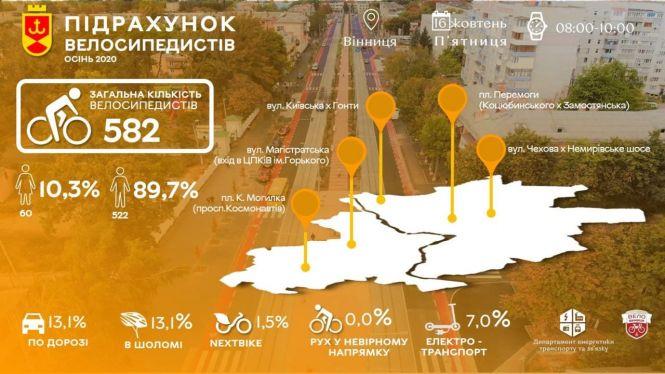 Новини Вінниці - фото з Жінок близько 10%: у Вінниці оновили статистику велосипедистів на дорогах міста Жінок близько 10%: у Вінниці оновили статистику велосипедистів на дорогах міста, фото №2 на сайті 20minut.ua