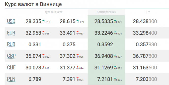 Новини Вінниці - фото з Що очікує долар, євро та рубль на наступному тижні (2 — 9 листопада)? Що очікує долар, євро та рубль на наступному тижні (2 — 9 листопада)?, фото №1 на сайті 20minut.ua