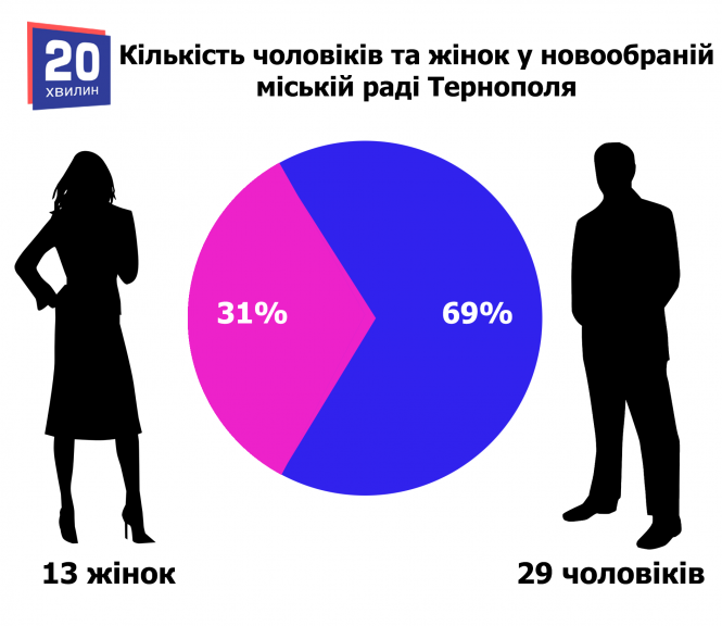 Депутатки новообраної міської ради - хто вони?, фото №1 на сайті 20minut.ua