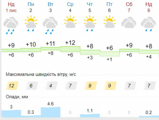 Похолодання та незначні дощі. Синоптик дала українцям прогноз на тиждень, фото №5 на сайті vsim.ua
