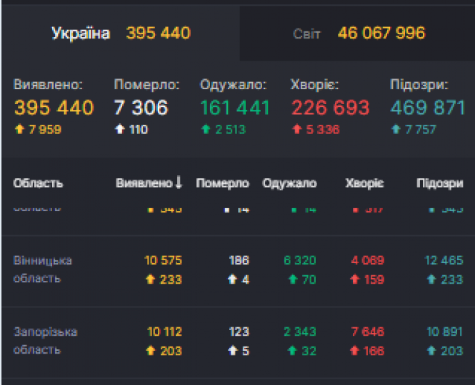 СтатистикаCOVID: скільки хворих в Україні та на Вінниччині на 1 листопада?, фото №1 на сайті 20minut.ua