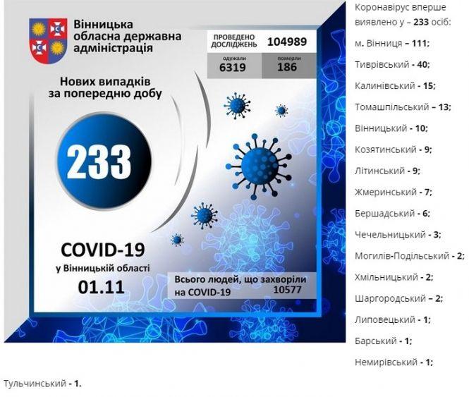Новини Козятина - фото з Ще +9 хворих на Козятинщині. Дані по COVID по районах області Ще +9 хворих на Козятинщині. Дані по COVID по районах області, фото №1 на сайті 20minut.ua