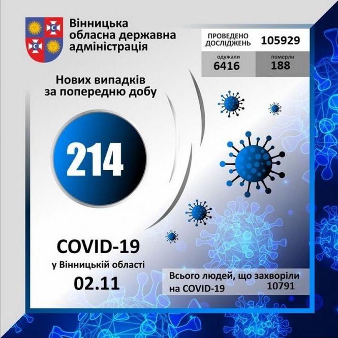 Дві смерті та 214 нових випадків за добу. Дані про COVID-19 по Вінниці та районах, фото №1 на сайті 20minut.ua