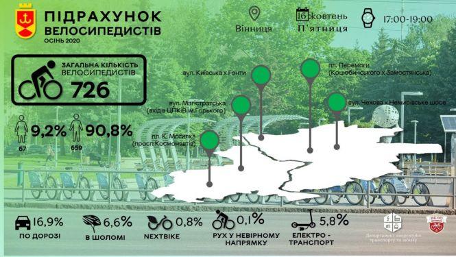 Новини Вінниці - фото з У Вінниці вдруге порахували велосипедистів. Які нові результати? У Вінниці вдруге порахували велосипедистів. Які нові результати?, фото №3 на сайті 20minut.ua