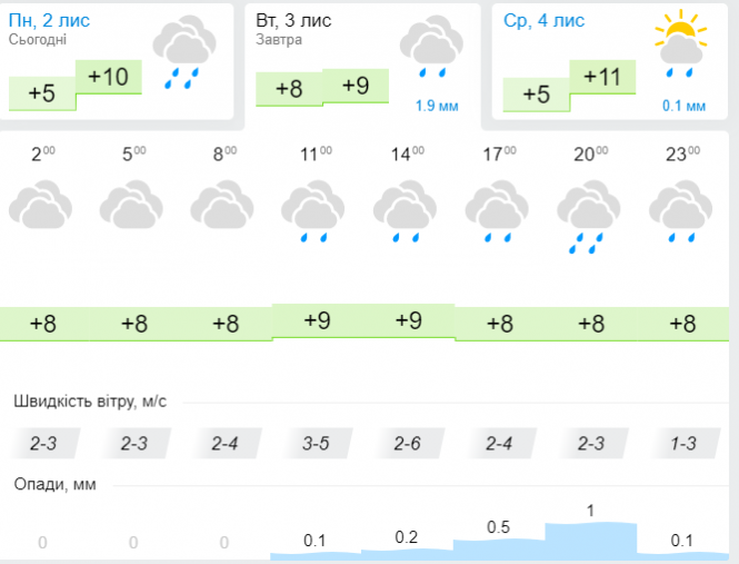 Задощить, а потім похолодає. Синоптик дала українцям свіжий прогноз, фото №3 на сайті vsim.ua