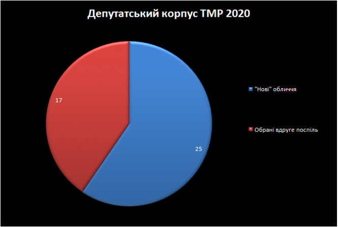 Скільки "нових" та "старих" облич у новобраній міській раді: що про них відомо, фото №1 на сайті 20minut.ua