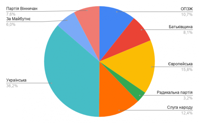Новини Козятина - фото з Кого козятинчани обирали у Хмільницьку райраду. Список партій та депутатів Кого козятинчани обирали у Хмільницьку райраду. Список партій та депутатів, фото №1 на сайті 20minut.ua