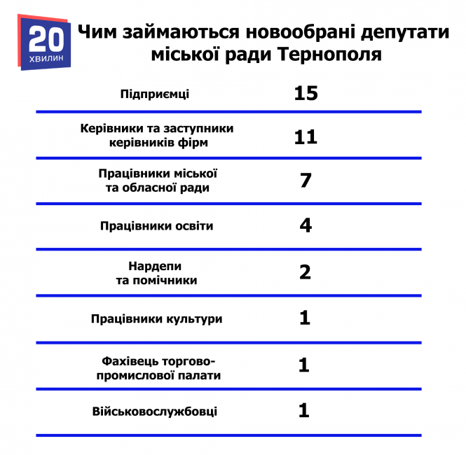 Працівники міськради, бізнесмени та нардеп. Хто займе депутатські крісла: імена по округах та партіях, фото №2 на сайті 20minut.ua