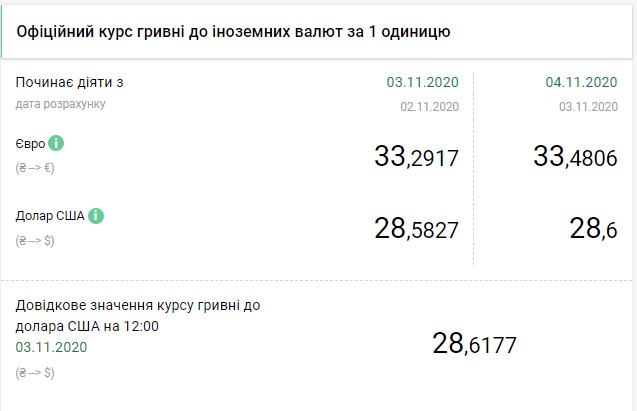 Нацбанк другий день підвищує курс євро